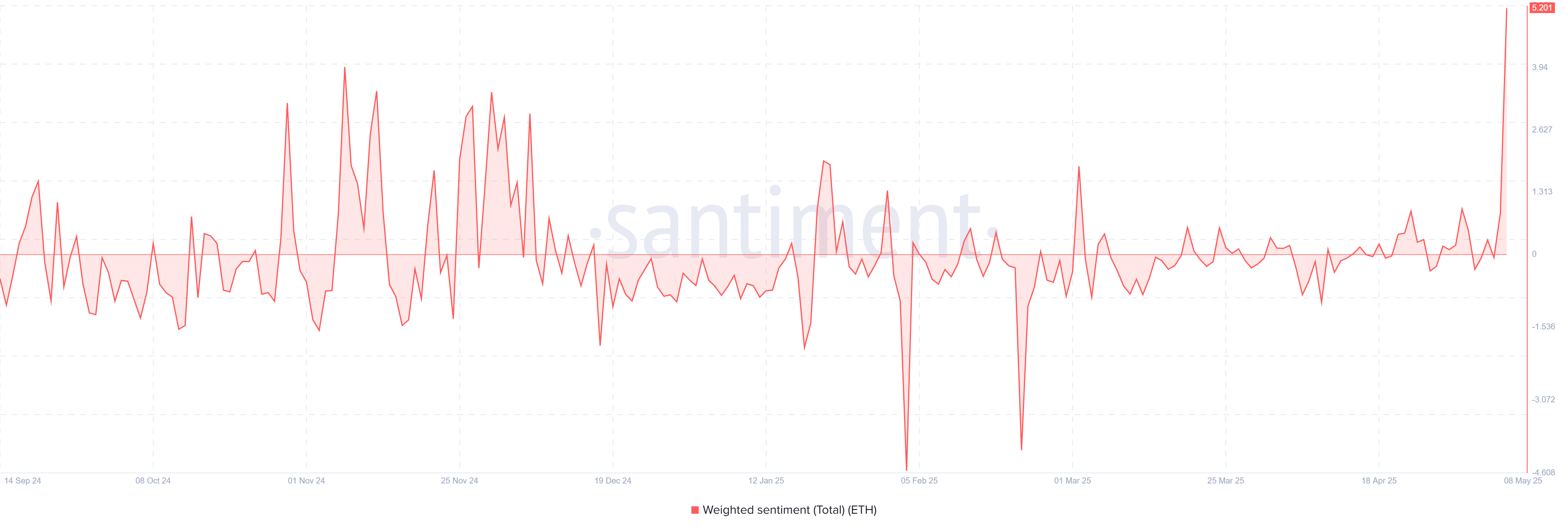 ETH Weighted Sentiment Nguồn: Santiment